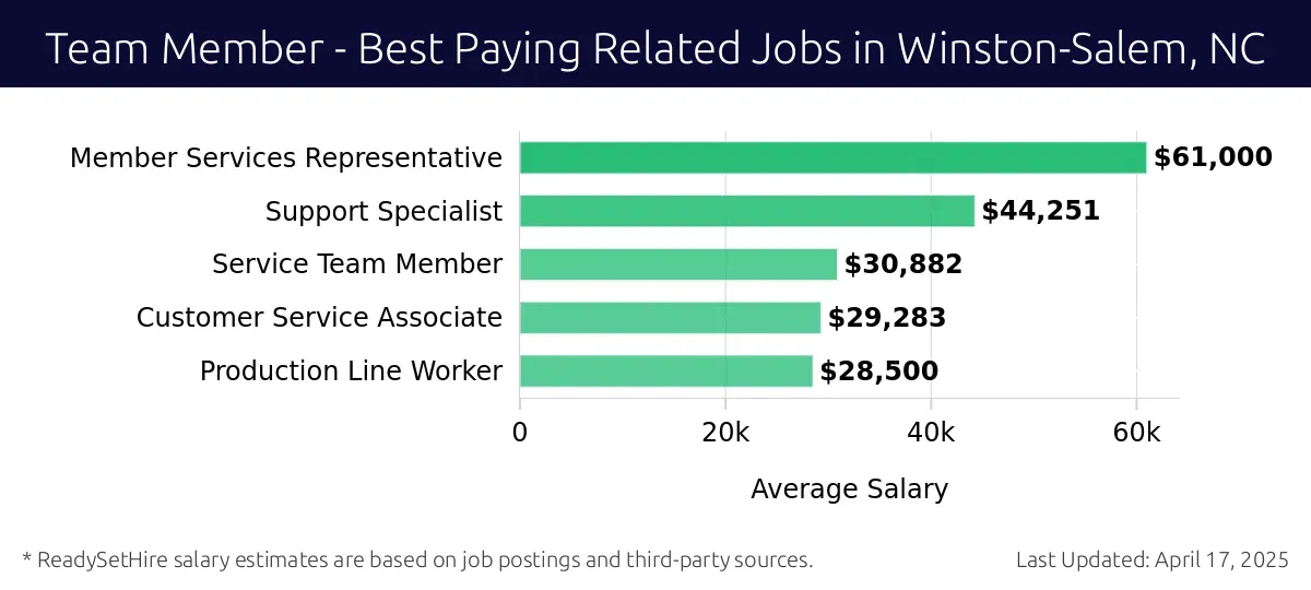 Graph displaying best paying related job salaries for Team Member jobs near Winston-Salem, NC, highlighting Member Services Representative with the highest at $61,000 and Production Line Worker with the lowest at $28,500.