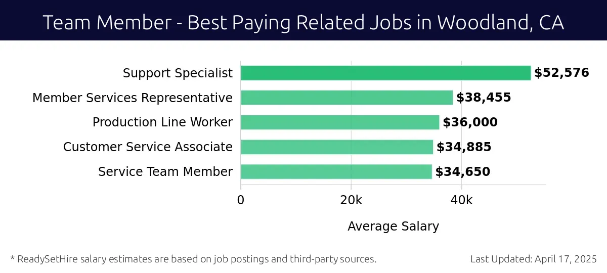 Graph displaying best paying related job salaries for Team Member jobs near Woodland, CA, highlighting Support Specialist with the highest at $52,576 and Service Team Member with the lowest at $34,650.