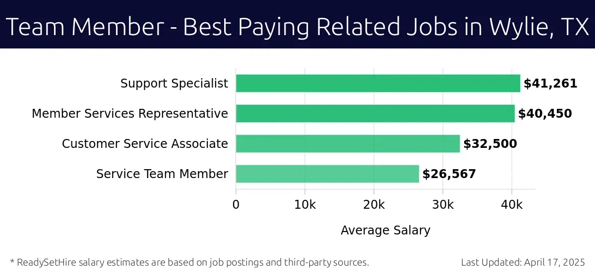 Graph displaying best paying related job salaries for Team Member jobs near Wylie, TX, highlighting Support Specialist with the highest at $41,261 and Service Team Member with the lowest at $26,567.