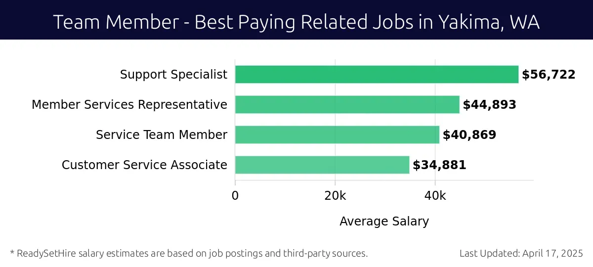 Graph displaying best paying related job salaries for Team Member jobs near Yakima, WA, highlighting Support Specialist with the highest at $56,722 and Customer Service Associate with the lowest at $34,881.