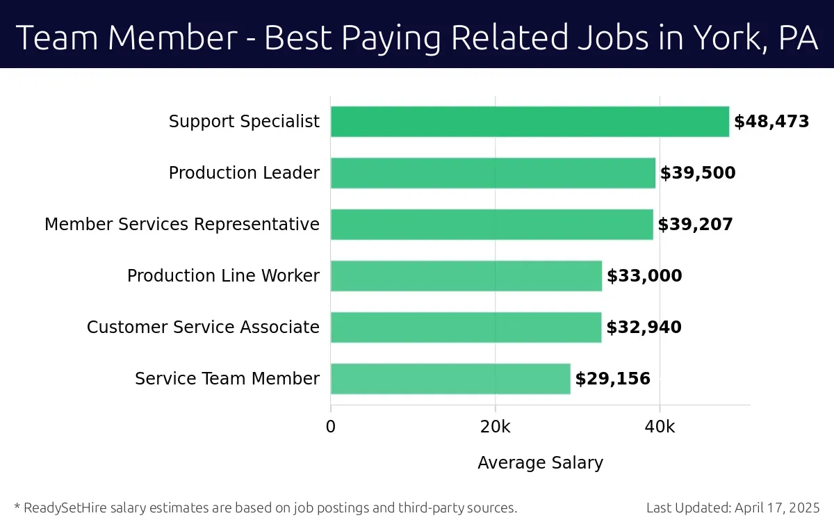 Graph displaying best paying related job salaries for Team Member jobs near York, PA, highlighting Support Specialist with the highest at $48,473 and Service Team Member with the lowest at $29,156.