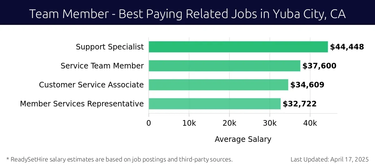 Graph displaying best paying related job salaries for Team Member jobs near Yuba City, CA, highlighting Support Specialist with the highest at $44,448 and Member Services Representative with the lowest at $32,722.