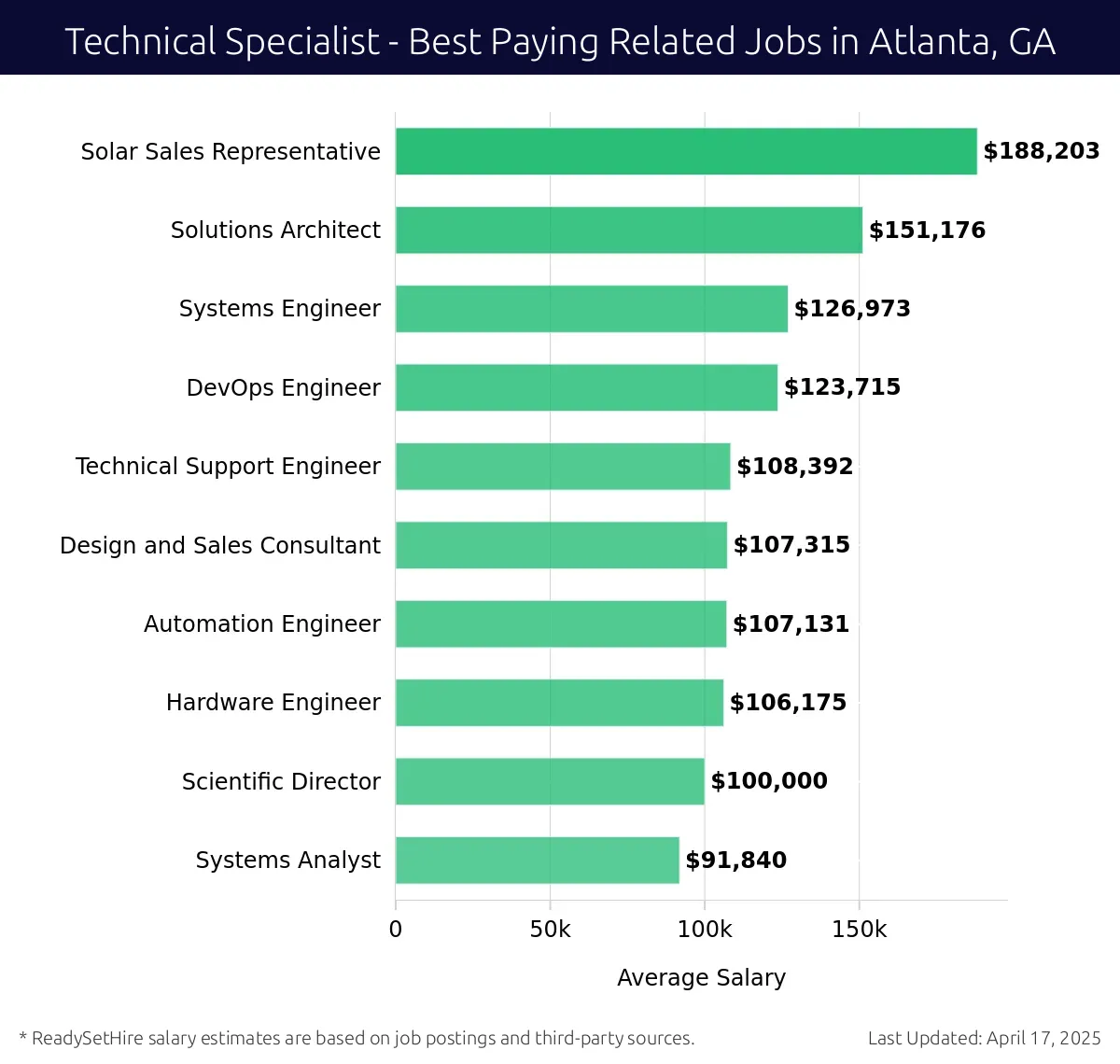 Graph displaying best paying related job salaries for Technical Specialist jobs near Atlanta, GA, highlighting Solar Sales Representative with the highest at $188,203 and Systems Analyst with the lowest at $91,840.