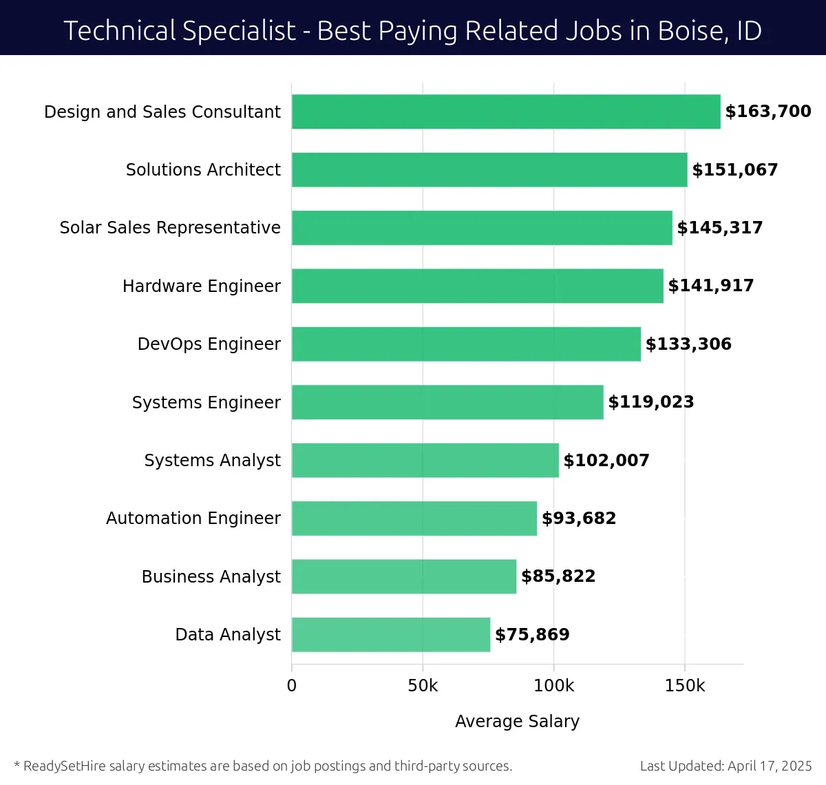 Graph displaying best paying related job salaries for Technical Specialist jobs near Boise, ID, highlighting Design and Sales Consultant with the highest at $163,700 and Data Analyst with the lowest at $75,869.