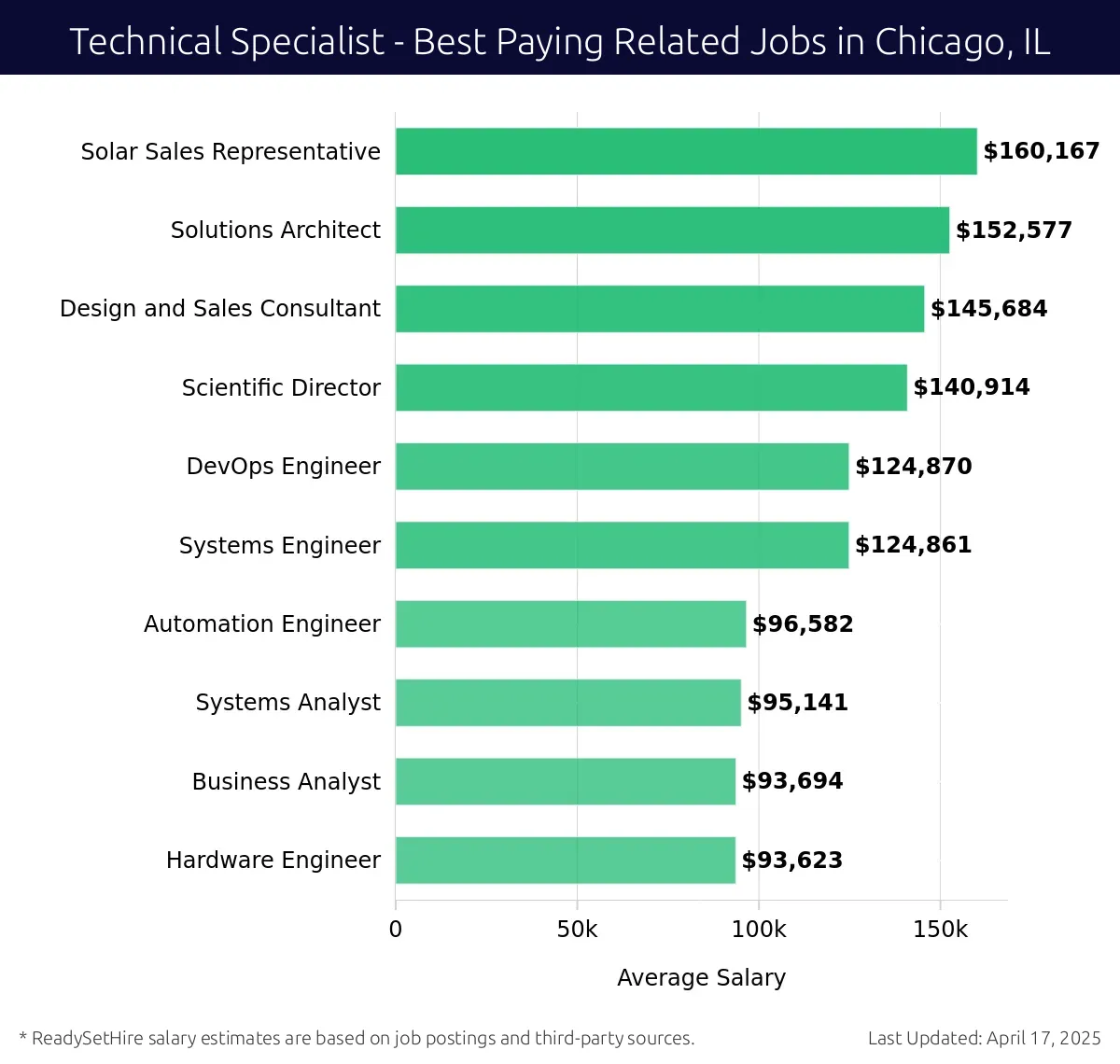 Graph displaying best paying related job salaries for Technical Specialist jobs near Chicago, IL, highlighting Solar Sales Representative with the highest at $160,167 and Hardware Engineer with the lowest at $93,623.