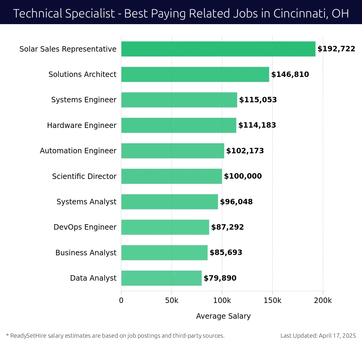 Graph displaying best paying related job salaries for Technical Specialist jobs near Cincinnati, OH, highlighting Solar Sales Representative with the highest at $192,722 and Data Analyst with the lowest at $79,890.