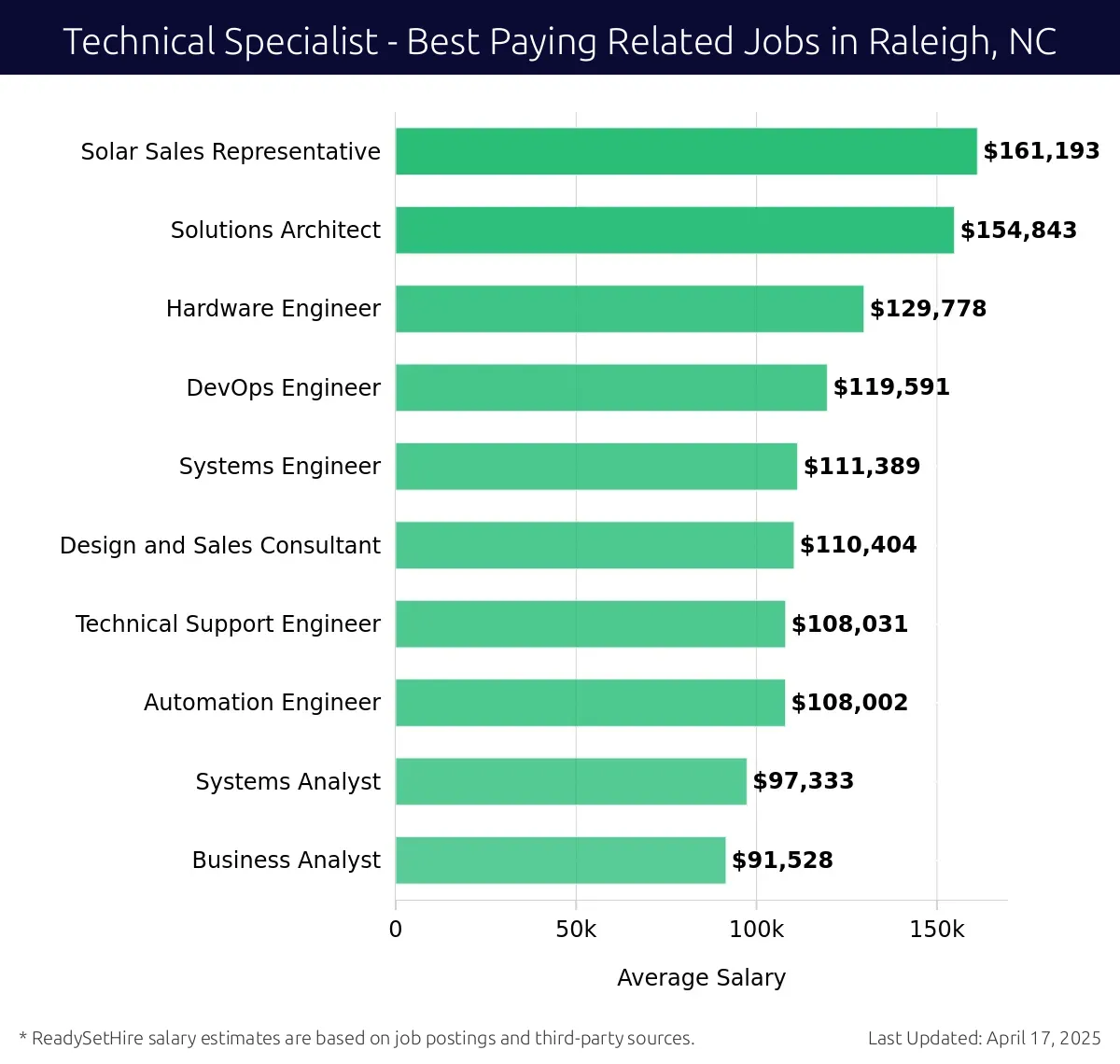 Graph displaying best paying related job salaries for Technical Specialist jobs near Raleigh, NC, highlighting Solar Sales Representative with the highest at $161,193 and Business Analyst with the lowest at $91,528.