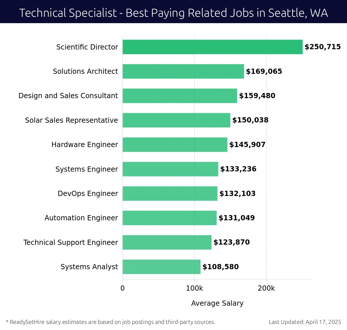 Graph displaying best paying related job salaries for Technical Specialist jobs near Seattle, WA, highlighting Scientific Director with the highest at $250,715 and Systems Analyst with the lowest at $108,580.