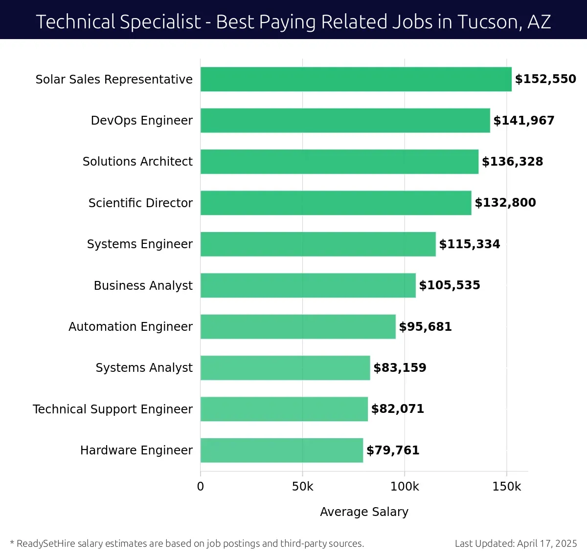 Graph displaying best paying related job salaries for Technical Specialist jobs near Tucson, AZ, highlighting Solar Sales Representative with the highest at $152,550 and Hardware Engineer with the lowest at $79,761.