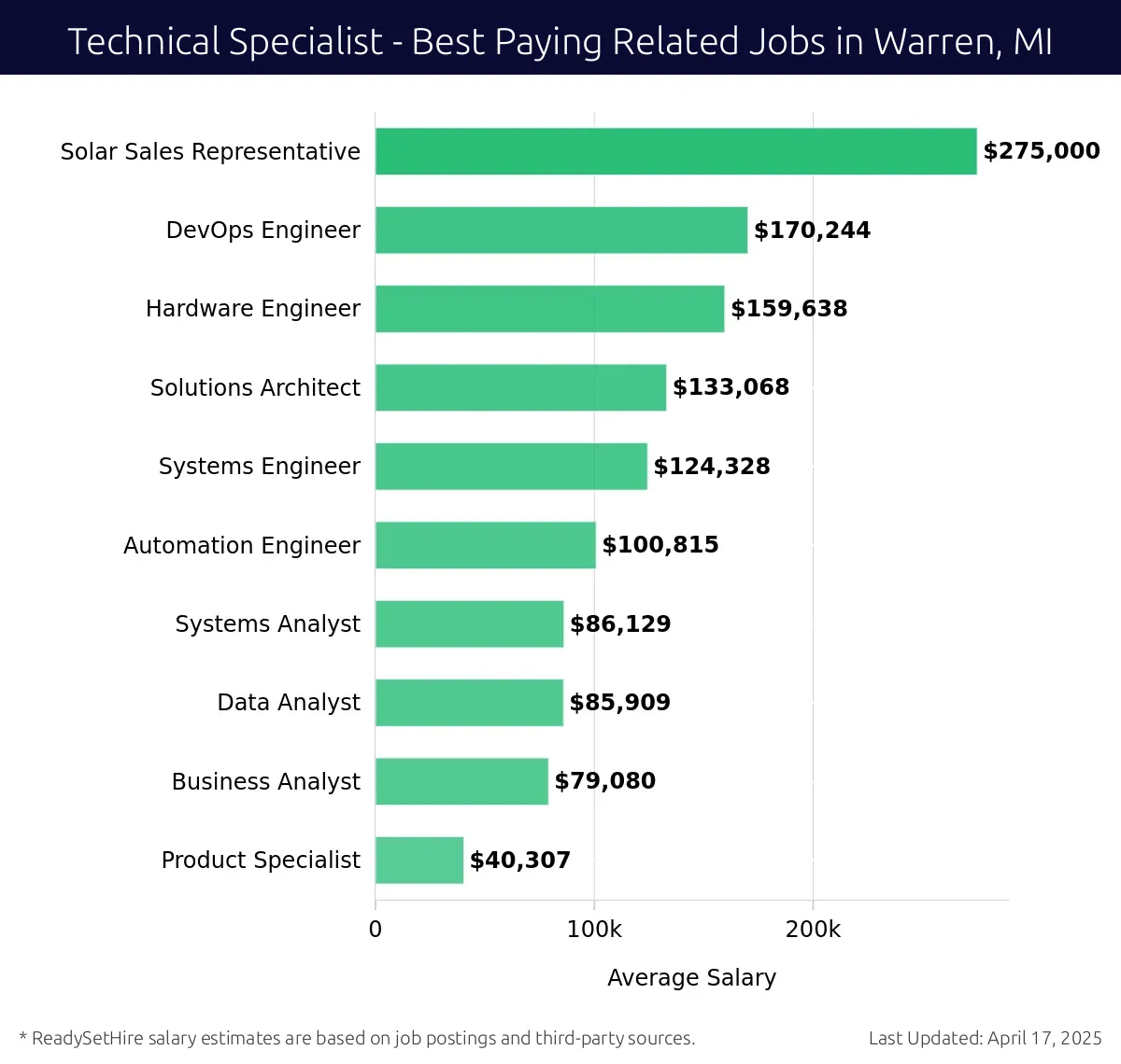 Graph displaying best paying related job salaries for Technical Specialist jobs near Warren, MI, highlighting Solar Sales Representative with the highest at $275,000 and Product Specialist with the lowest at $40,307.