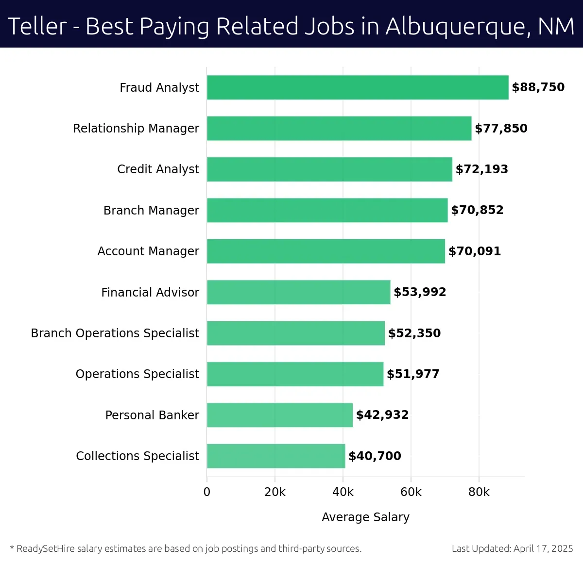 Graph displaying best paying related job salaries for Teller jobs near Albuquerque, NM, highlighting Fraud Analyst with the highest at $88,750 and Collections Specialist with the lowest at $40,700.