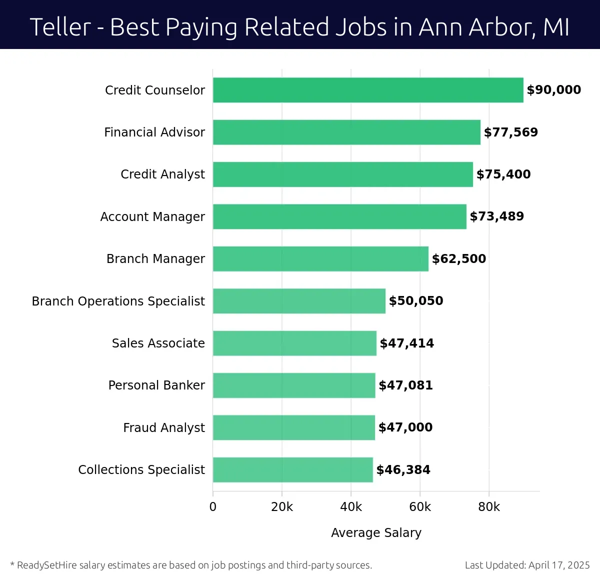 Graph displaying best paying related job salaries for Teller jobs near Ann Arbor, MI, highlighting Credit Counselor with the highest at $90,000 and Collections Specialist with the lowest at $46,384.