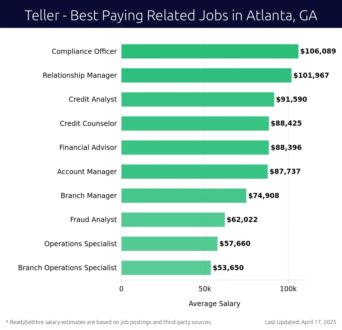 Graph displaying best paying related job salaries for Teller jobs near Atlanta, GA, highlighting Compliance Officer with the highest at $106,089 and Branch Operations Specialist with the lowest at $53,650.
