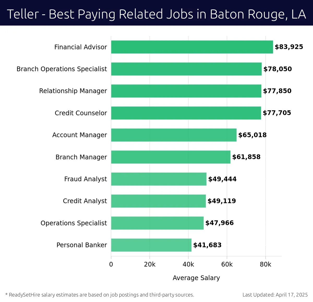 Graph displaying best paying related job salaries for Teller jobs near Baton Rouge, LA, highlighting Financial Advisor with the highest at $83,925 and Personal Banker with the lowest at $41,683.