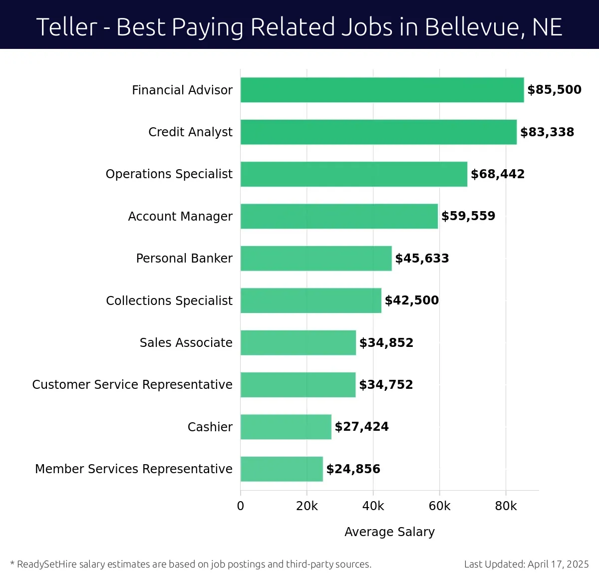 Graph displaying best paying related job salaries for Teller jobs near Bellevue, NE, highlighting Financial Advisor with the highest at $85,500 and Member Services Representative with the lowest at $24,856.