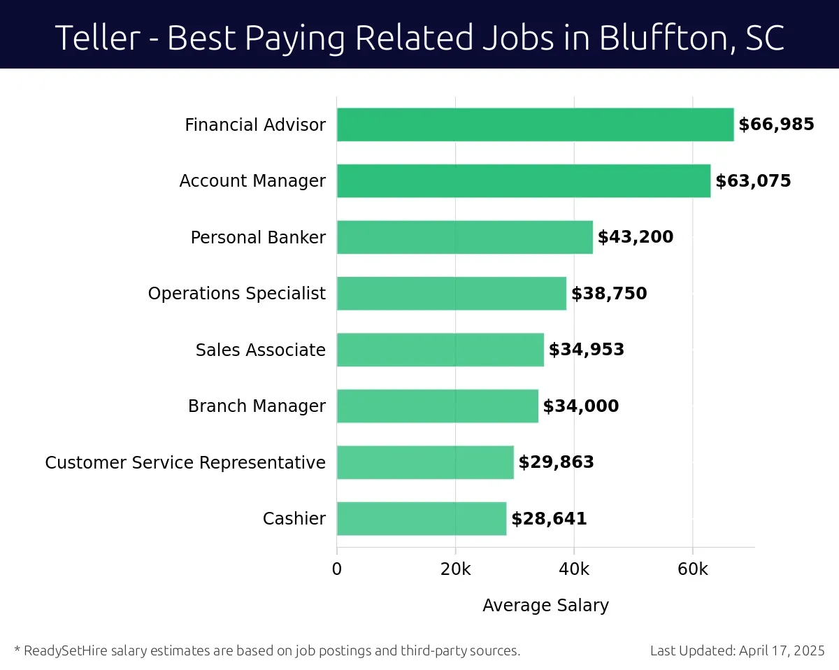 Graph displaying best paying related job salaries for Teller jobs near Bluffton, SC, highlighting Financial Advisor with the highest at $66,985 and Cashier with the lowest at $28,641.