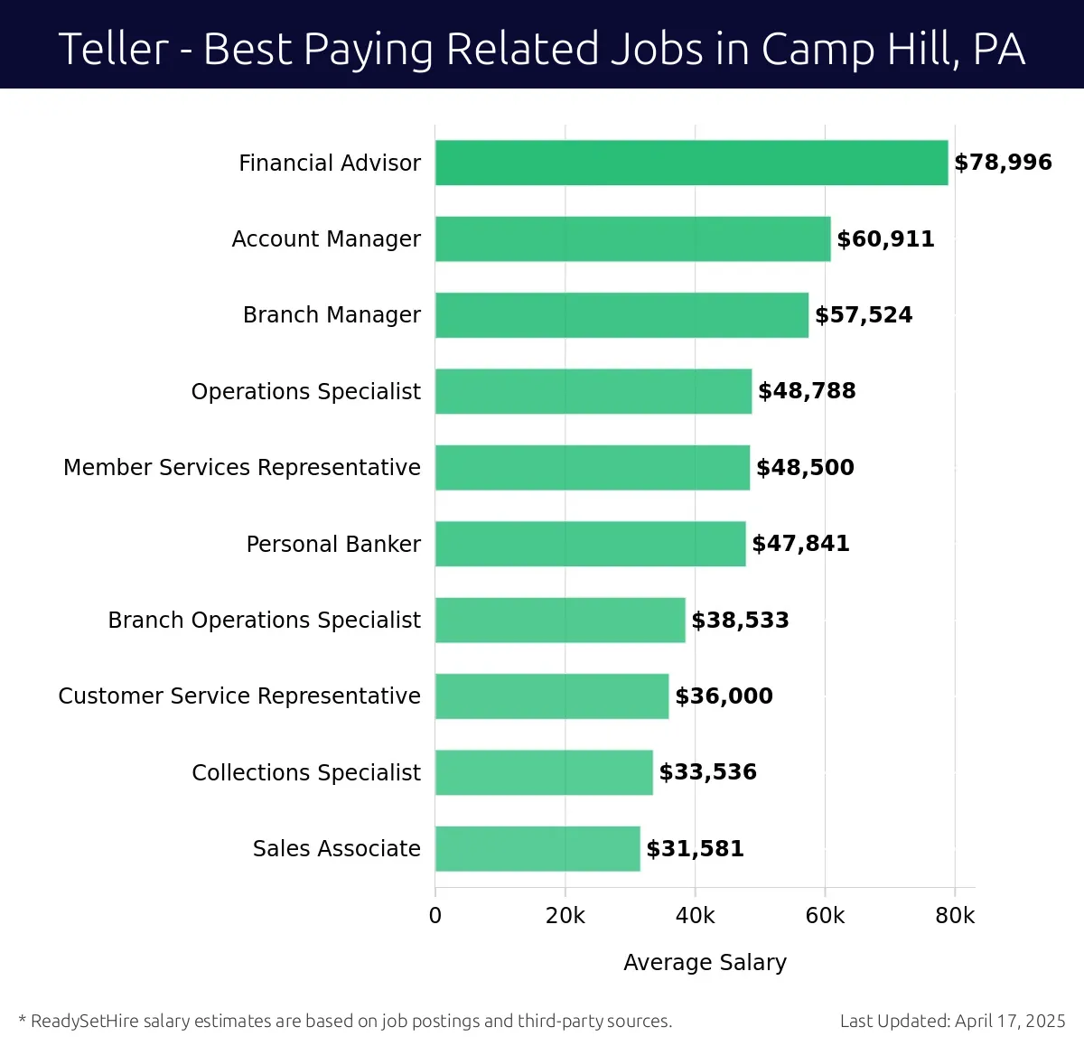 Graph displaying best paying related job salaries for Teller jobs near Camp Hill, PA, highlighting Financial Advisor with the highest at $78,996 and Sales Associate with the lowest at $31,581.