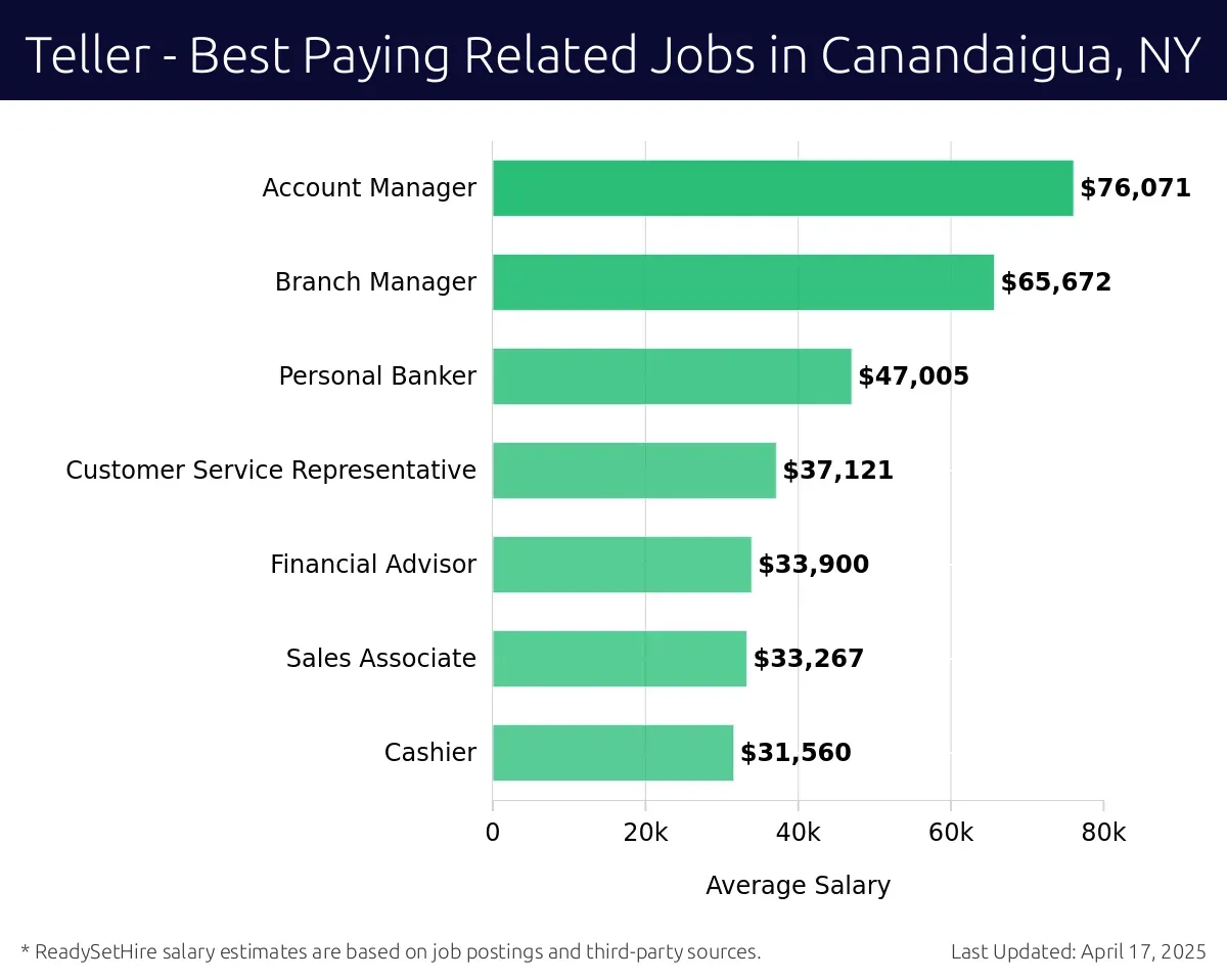 Graph displaying best paying related job salaries for Teller jobs near Canandaigua, NY, highlighting Account Manager with the highest at $76,071 and Cashier with the lowest at $31,560.