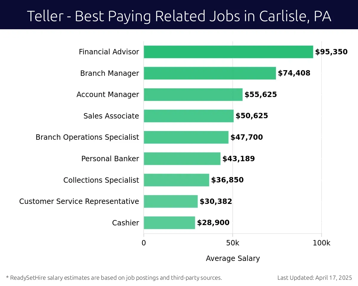Graph displaying best paying related job salaries for Teller jobs near Carlisle, PA, highlighting Financial Advisor with the highest at $95,350 and Cashier with the lowest at $28,900.