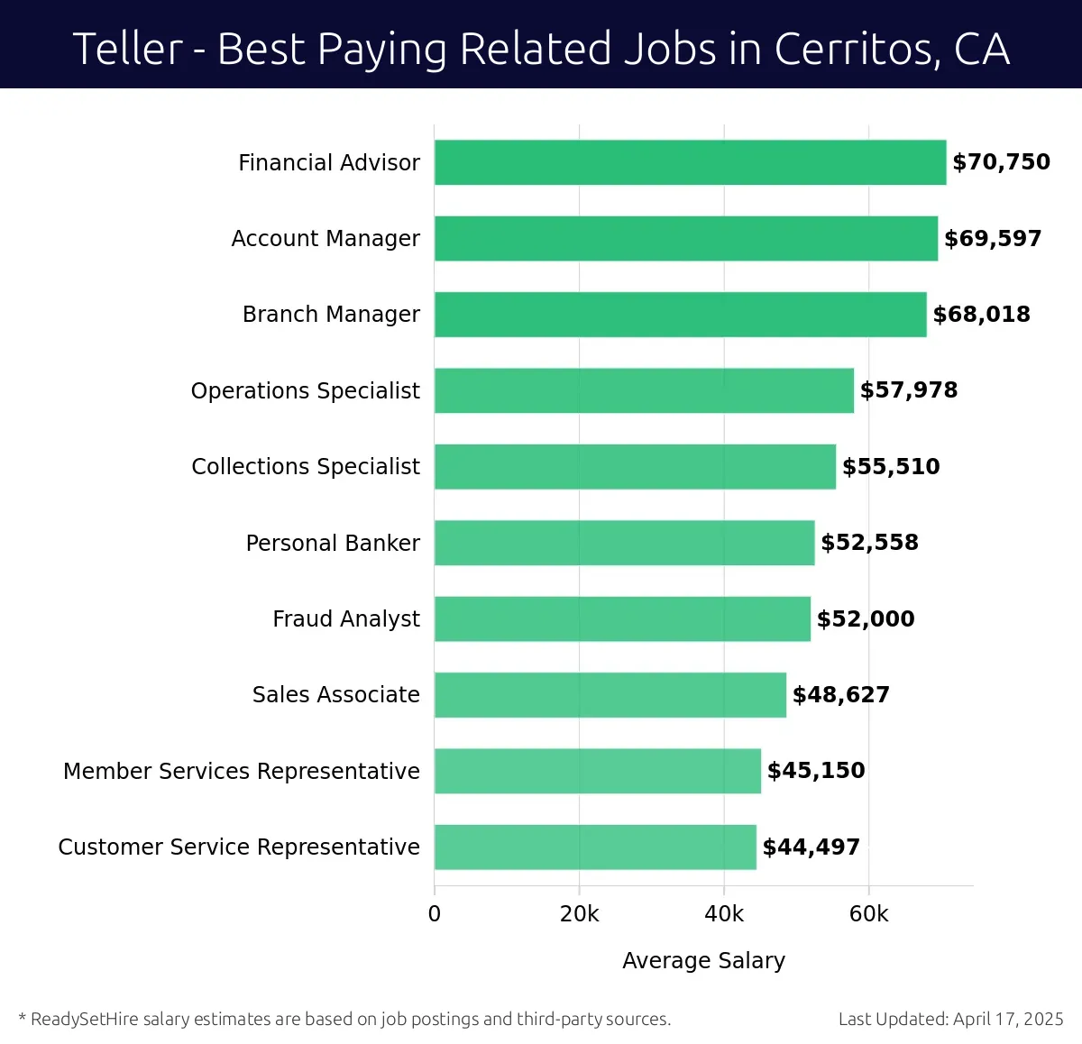 Graph displaying best paying related job salaries for Teller jobs near Cerritos, CA, highlighting Financial Advisor with the highest at $70,750 and Customer Service Representative with the lowest at $44,497.