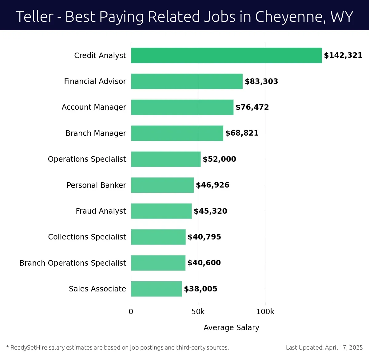 Graph displaying best paying related job salaries for Teller jobs near Cheyenne, WY, highlighting Credit Analyst with the highest at $142,321 and Sales Associate with the lowest at $38,005.