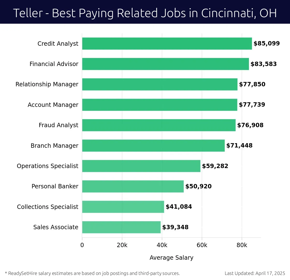 Graph displaying best paying related job salaries for Teller jobs near Cincinnati, OH, highlighting Credit Analyst with the highest at $85,099 and Sales Associate with the lowest at $39,348.