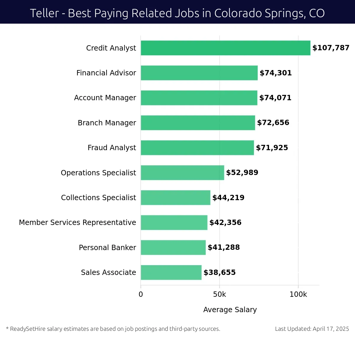 Graph displaying best paying related job salaries for Teller jobs near Colorado Springs, CO, highlighting Credit Analyst with the highest at $107,787 and Sales Associate with the lowest at $38,655.