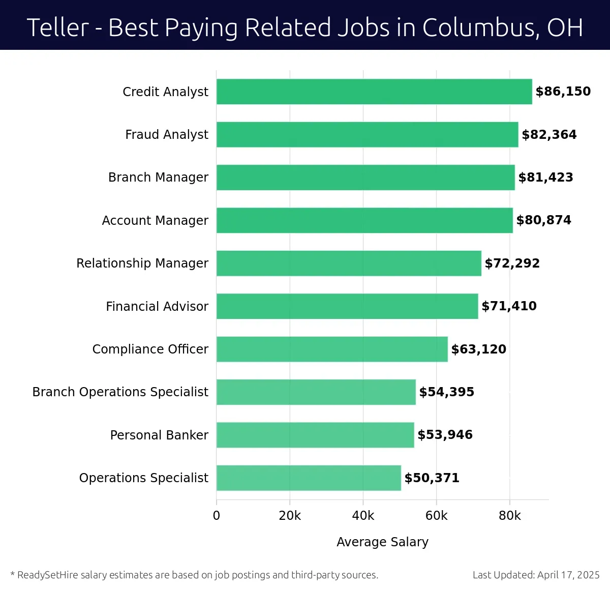 Graph displaying best paying related job salaries for Teller jobs near Columbus, OH, highlighting Credit Analyst with the highest at $86,150 and Operations Specialist with the lowest at $50,371.