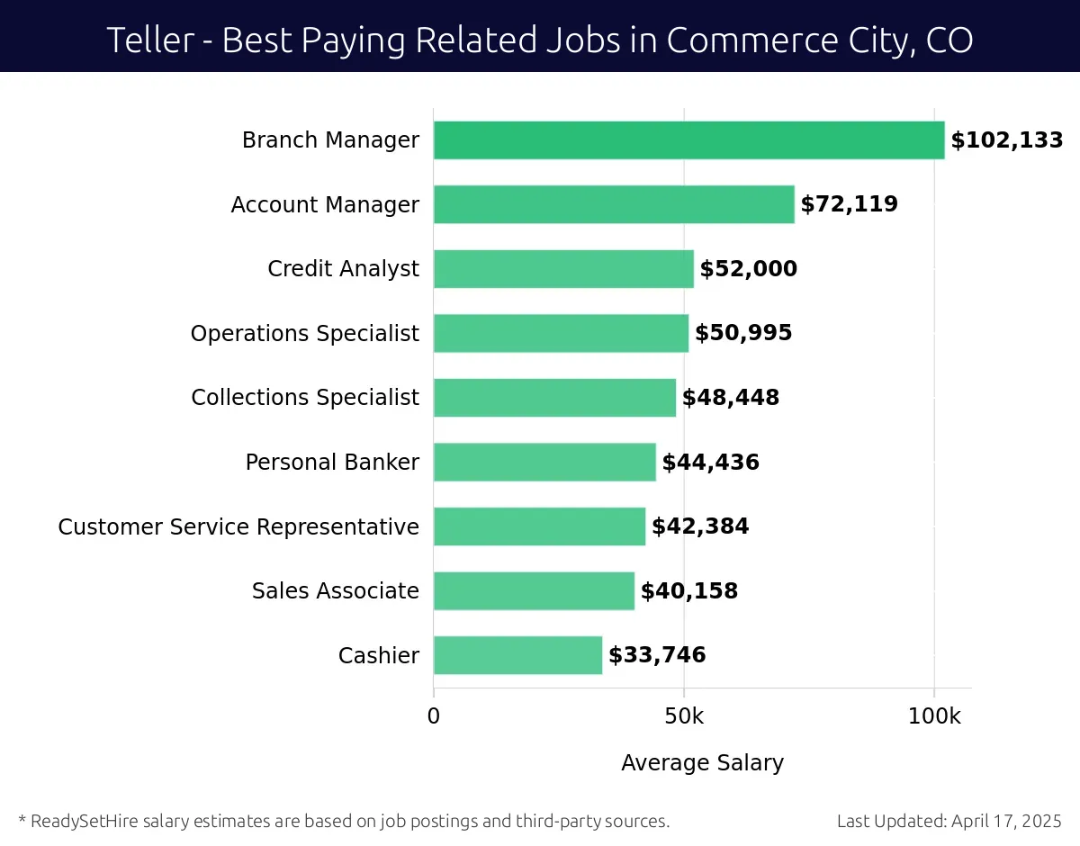Graph displaying best paying related job salaries for Teller jobs near Commerce City, CO, highlighting Branch Manager with the highest at $102,133 and Cashier with the lowest at $33,746.