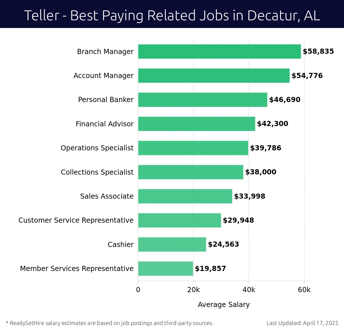 Graph displaying best paying related job salaries for Teller jobs near Decatur, AL, highlighting Branch Manager with the highest at $58,835 and Member Services Representative with the lowest at $19,857.