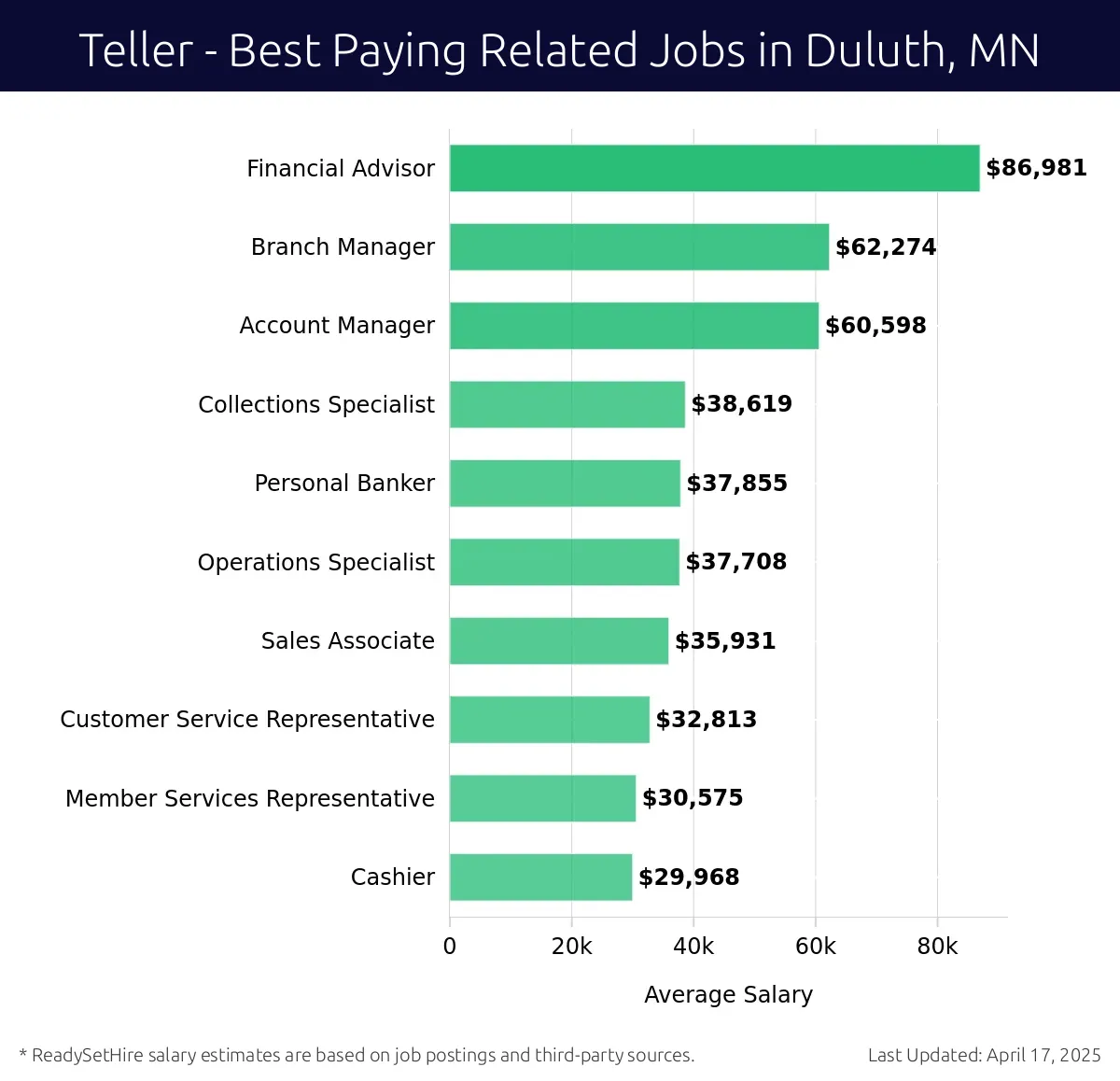 Graph displaying best paying related job salaries for Teller jobs near Duluth, MN, highlighting Financial Advisor with the highest at $86,981 and Cashier with the lowest at $29,968.