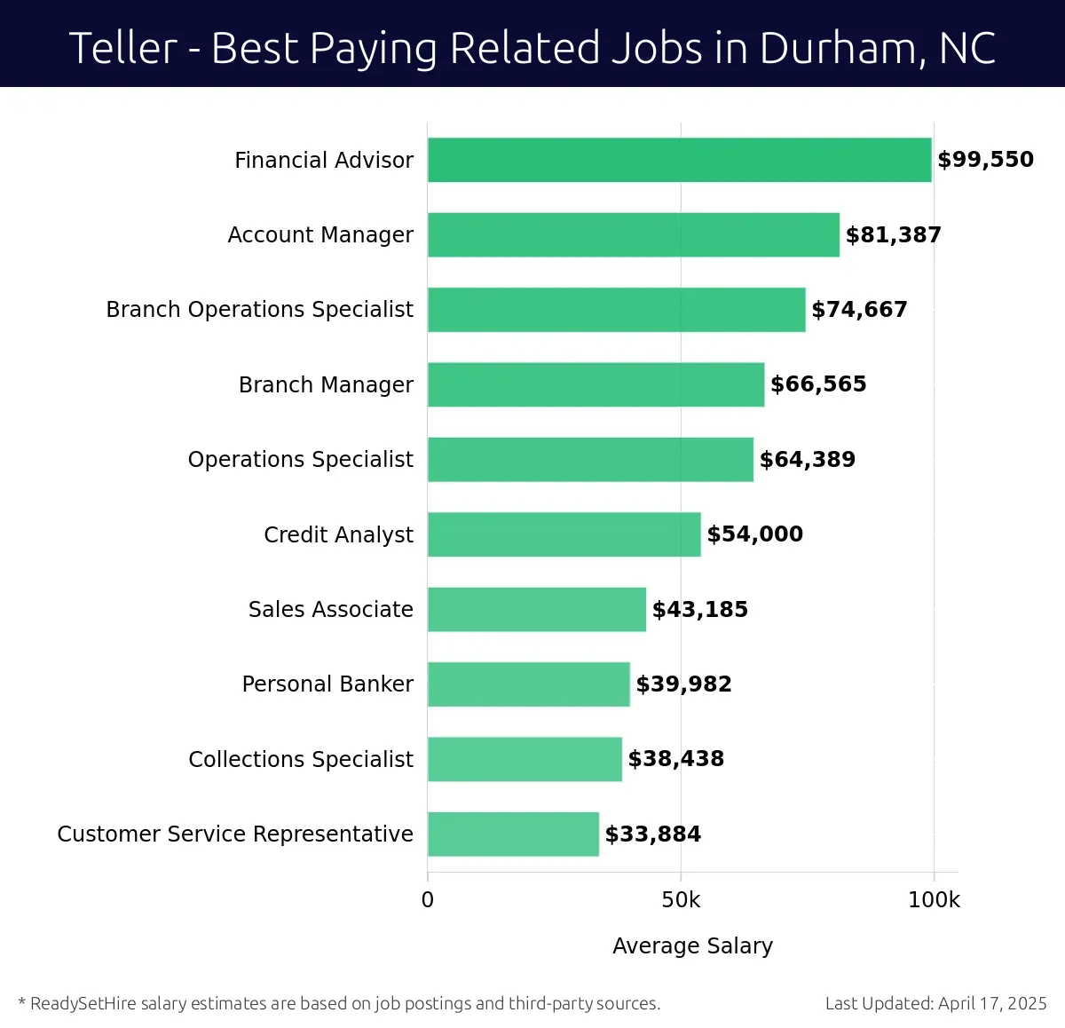 Graph displaying best paying related job salaries for Teller jobs near Durham, NC, highlighting Financial Advisor with the highest at $99,550 and Customer Service Representative with the lowest at $33,884.