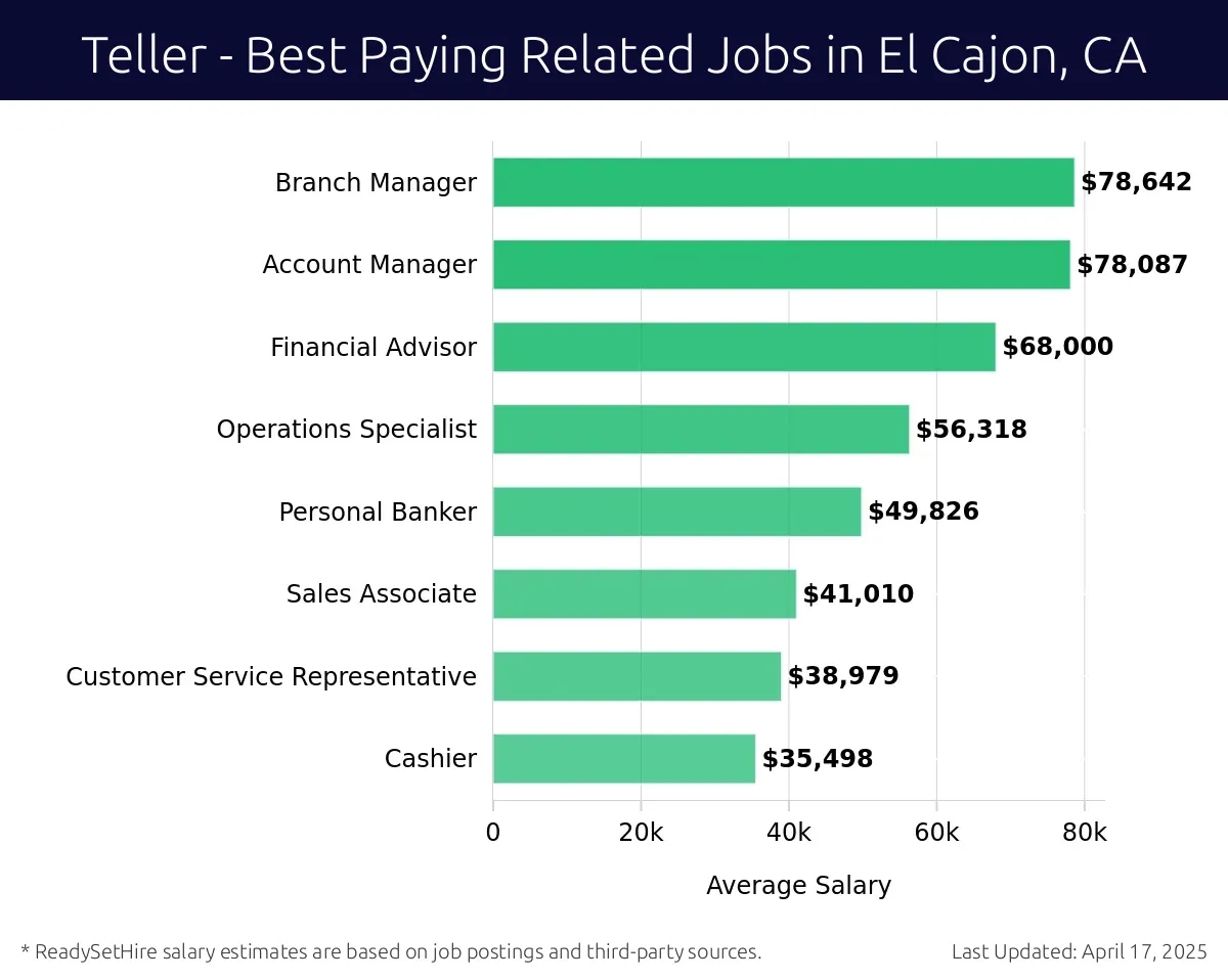 Graph displaying best paying related job salaries for Teller jobs near El Cajon, CA, highlighting Branch Manager with the highest at $78,642 and Cashier with the lowest at $35,498.