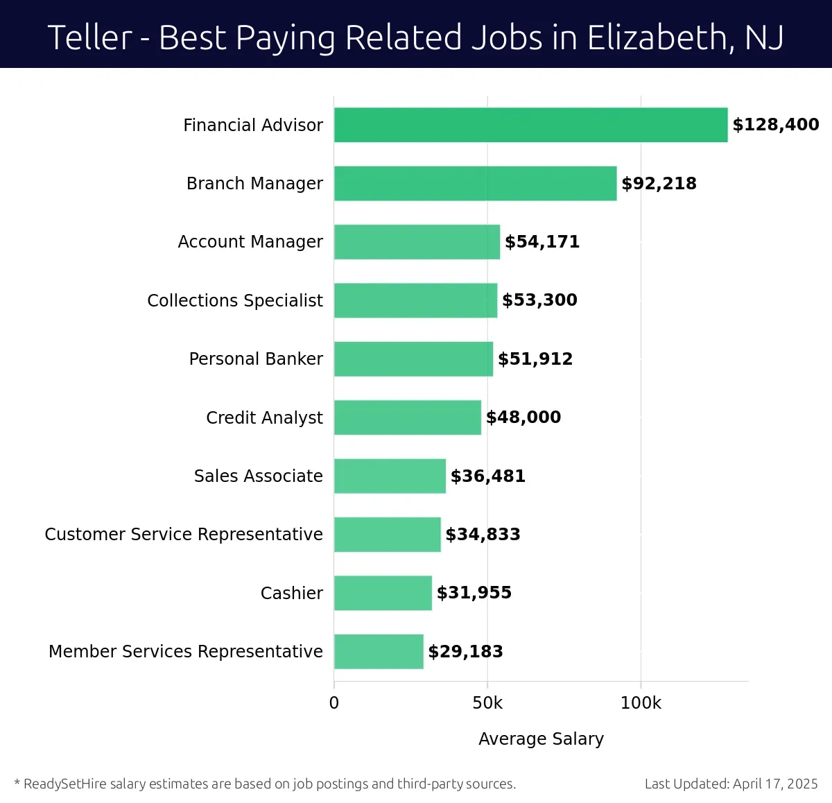 Graph displaying best paying related job salaries for Teller jobs near Elizabeth, NJ, highlighting Financial Advisor with the highest at $128,400 and Member Services Representative with the lowest at $29,183.