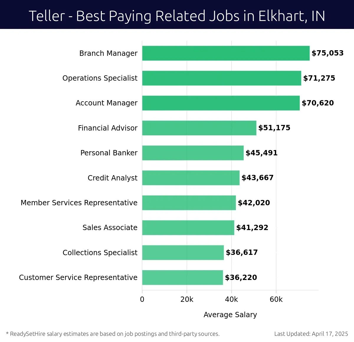 Graph displaying best paying related job salaries for Teller jobs near Elkhart, IN, highlighting Branch Manager with the highest at $75,053 and Customer Service Representative with the lowest at $36,220.