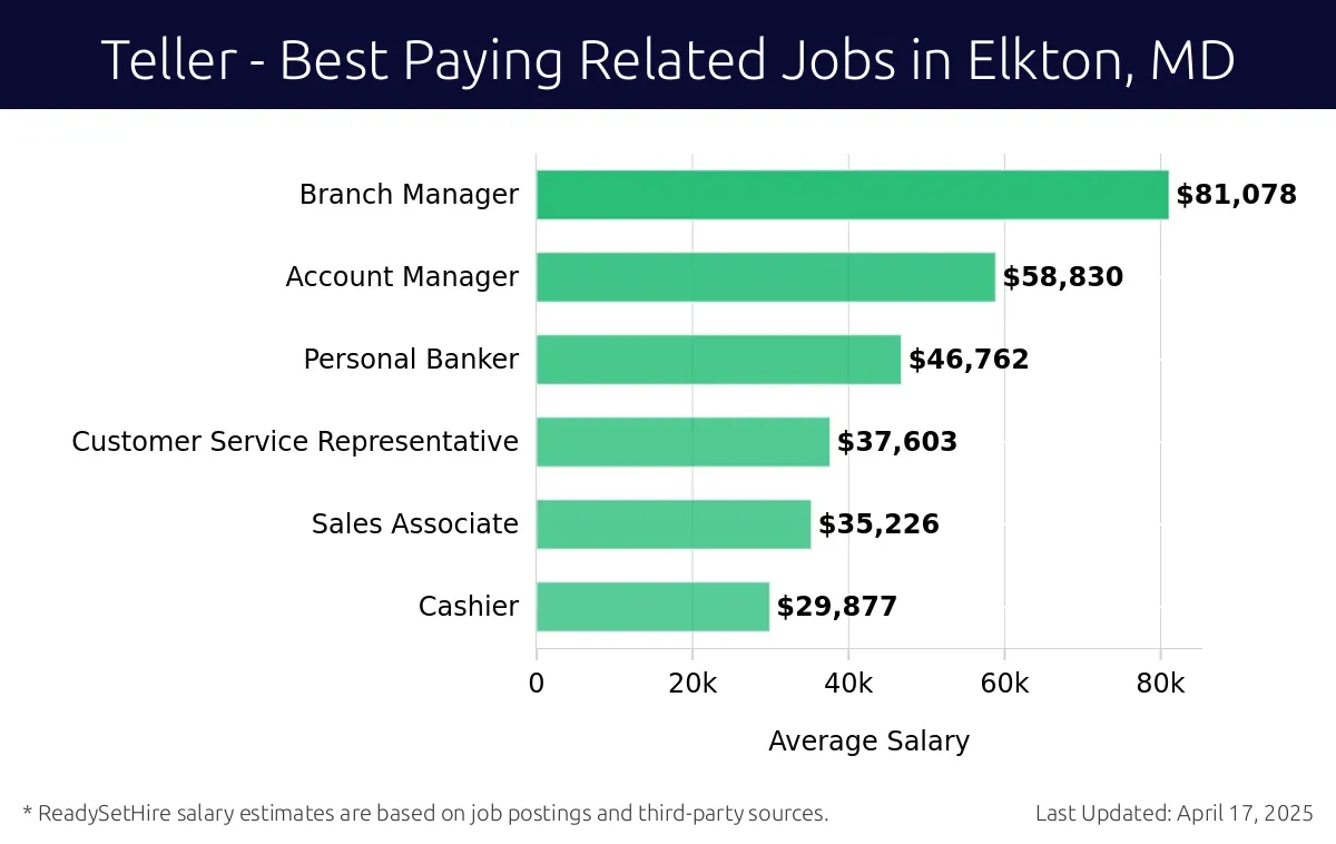Graph displaying best paying related job salaries for Teller jobs near Elkton, MD, highlighting Branch Manager with the highest at $81,078 and Cashier with the lowest at $29,877.