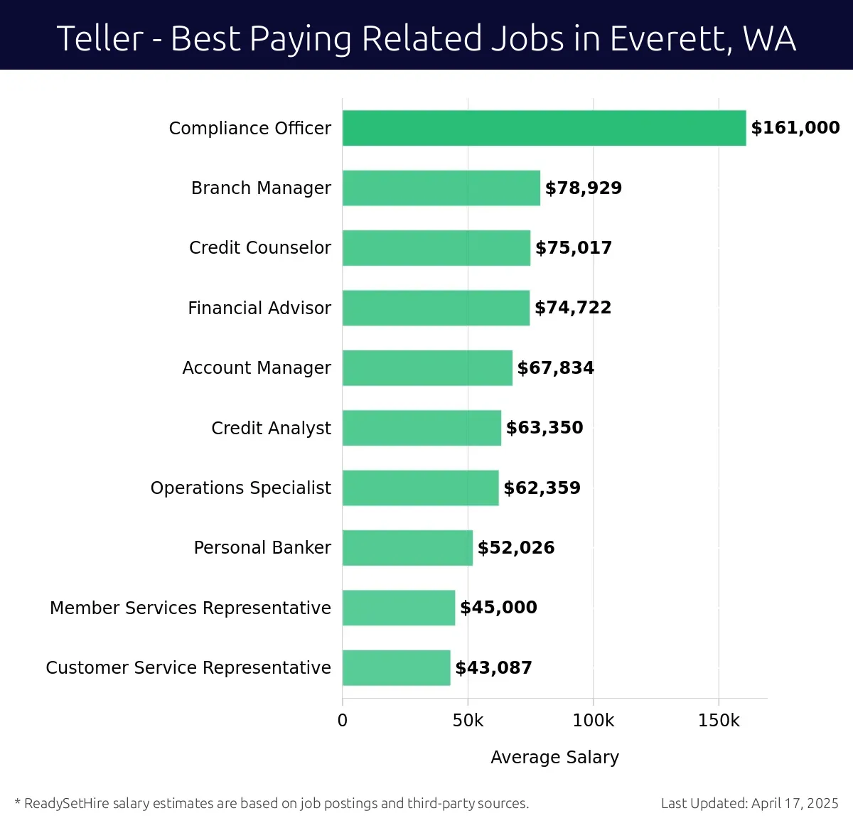 Graph displaying best paying related job salaries for Teller jobs near Everett, WA, highlighting Compliance Officer with the highest at $161,000 and Customer Service Representative with the lowest at $43,087.