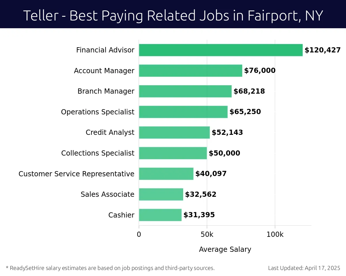 Graph displaying best paying related job salaries for Teller jobs near Fairport, NY, highlighting Financial Advisor with the highest at $120,427 and Cashier with the lowest at $31,395.