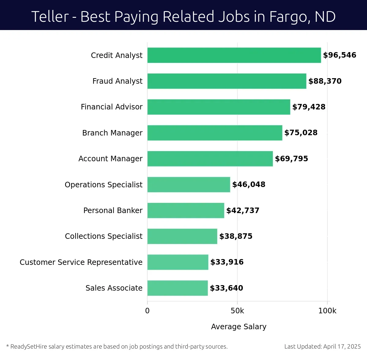 Graph displaying best paying related job salaries for Teller jobs near Fargo, ND, highlighting Credit Analyst with the highest at $96,546 and Sales Associate with the lowest at $33,640.