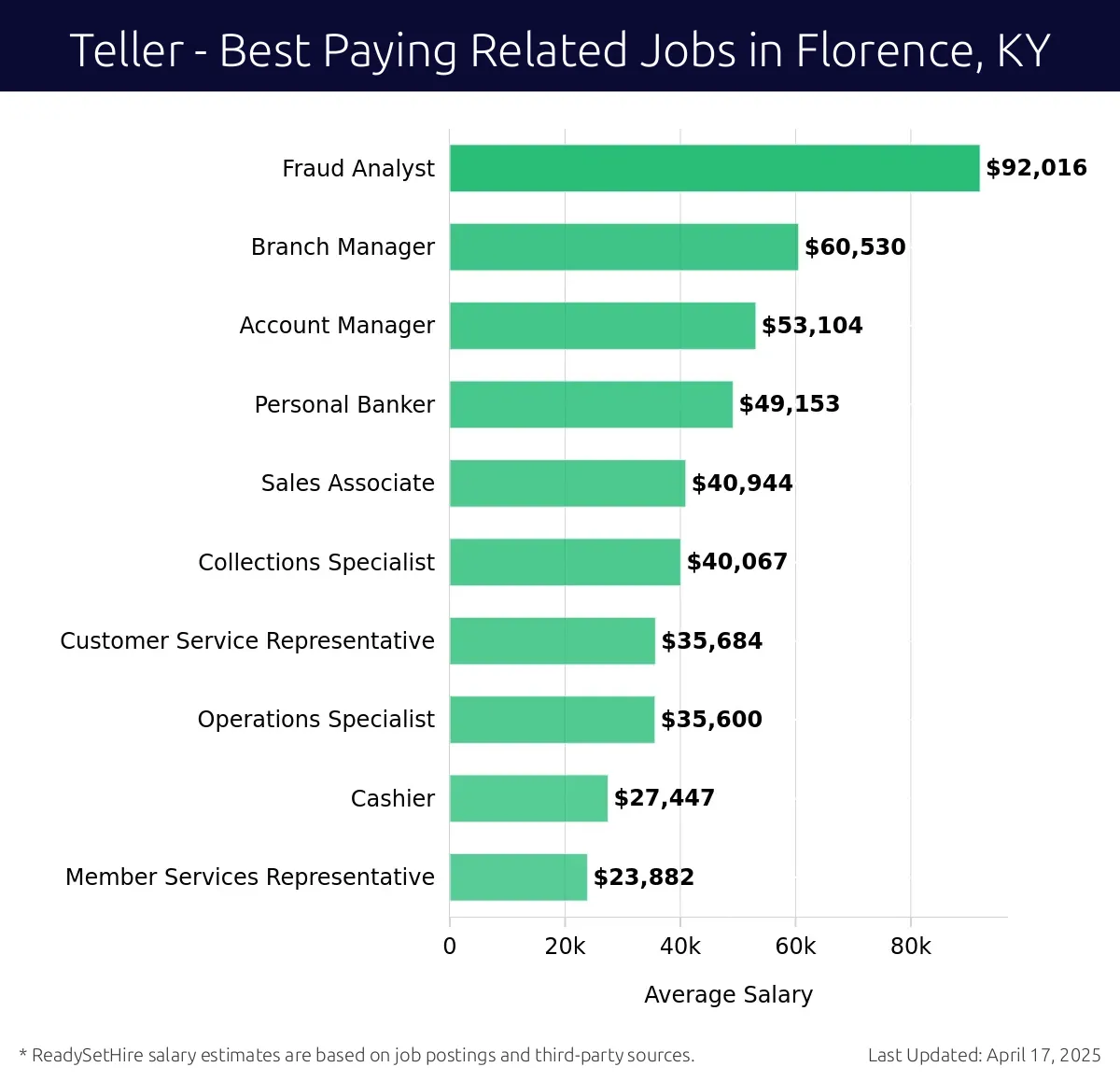 Graph displaying best paying related job salaries for Teller jobs near Florence, KY, highlighting Fraud Analyst with the highest at $92,016 and Member Services Representative with the lowest at $23,882.