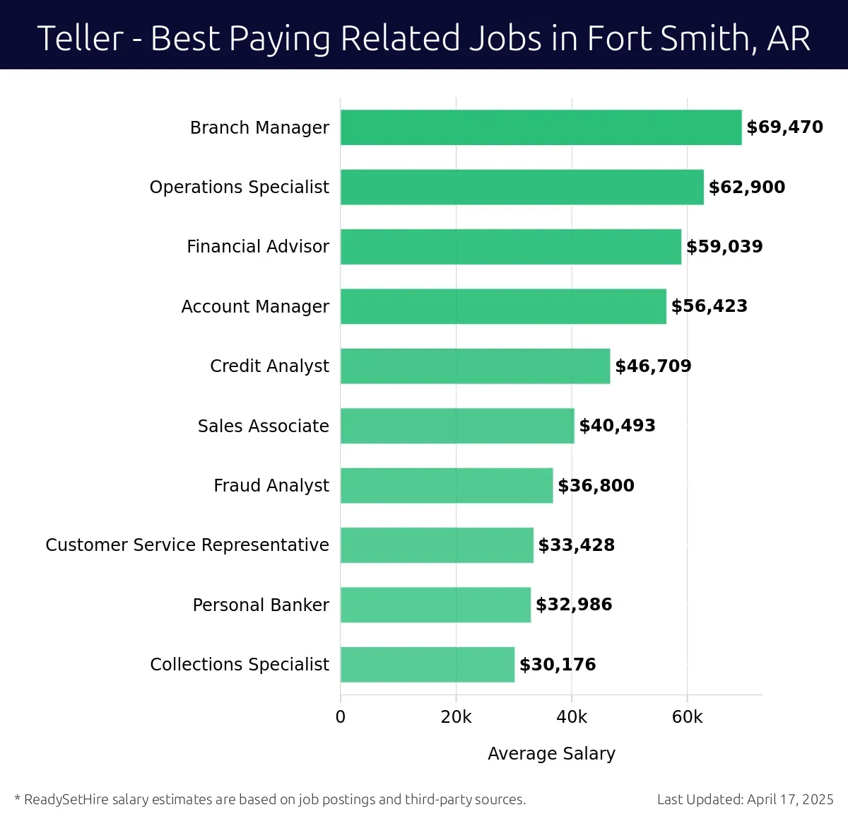 Graph displaying best paying related job salaries for Teller jobs near Fort Smith, AR, highlighting Branch Manager with the highest at $69,470 and Collections Specialist with the lowest at $30,176.