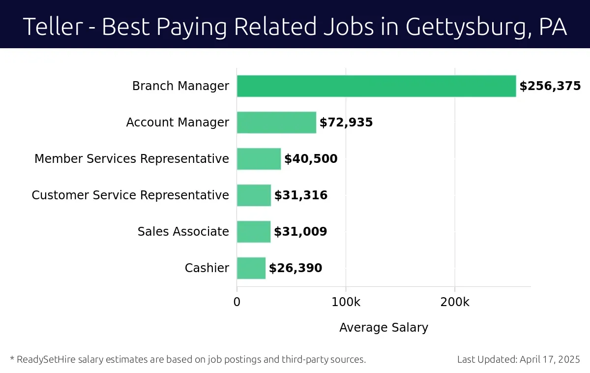 Graph displaying best paying related job salaries for Teller jobs near Gettysburg, PA, highlighting Branch Manager with the highest at $256,375 and Cashier with the lowest at $26,390.