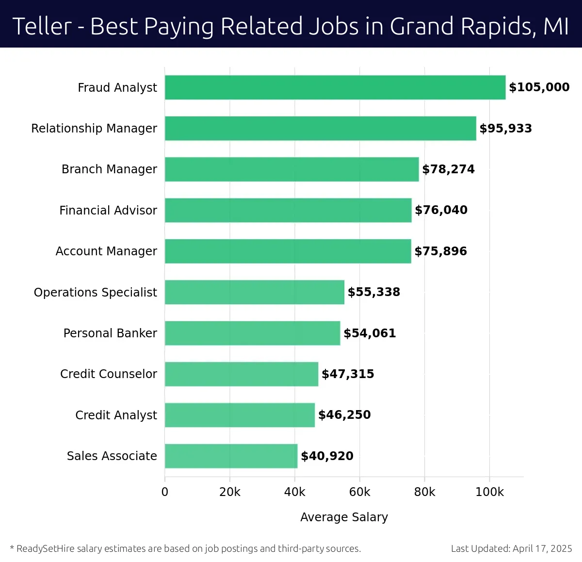 Graph displaying best paying related job salaries for Teller jobs near Grand Rapids, MI, highlighting Fraud Analyst with the highest at $105,000 and Sales Associate with the lowest at $40,920.