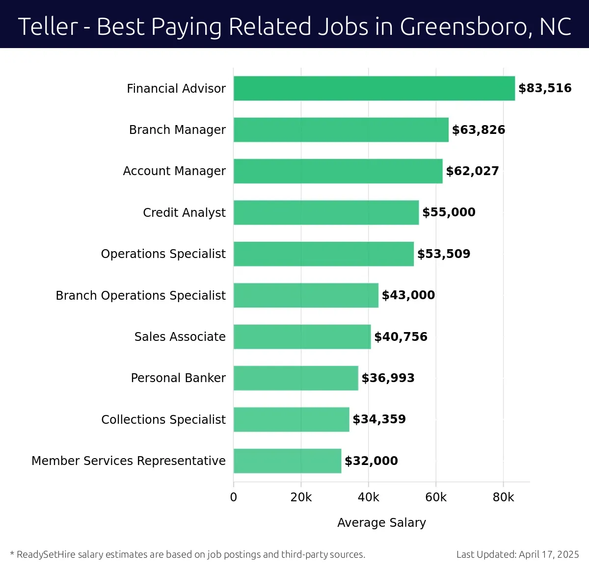 Graph displaying best paying related job salaries for Teller jobs near Greensboro, NC, highlighting Financial Advisor with the highest at $83,516 and Member Services Representative with the lowest at $32,000.
