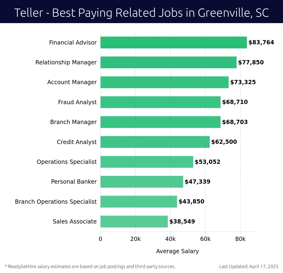 Graph displaying best paying related job salaries for Teller jobs near Greenville, SC, highlighting Financial Advisor with the highest at $83,764 and Sales Associate with the lowest at $38,549.