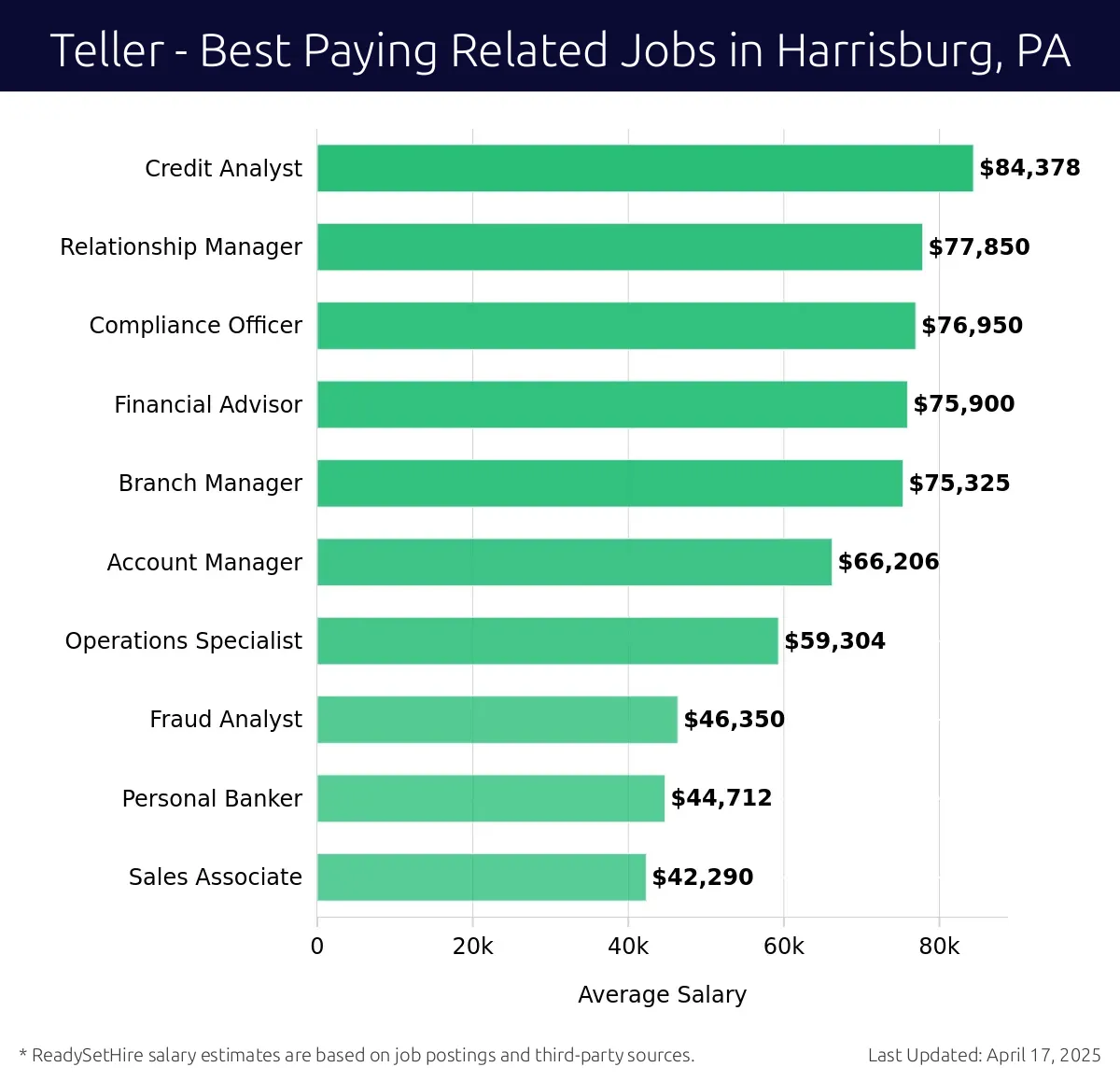 Graph displaying best paying related job salaries for Teller jobs near Harrisburg, PA, highlighting Credit Analyst with the highest at $84,378 and Sales Associate with the lowest at $42,290.