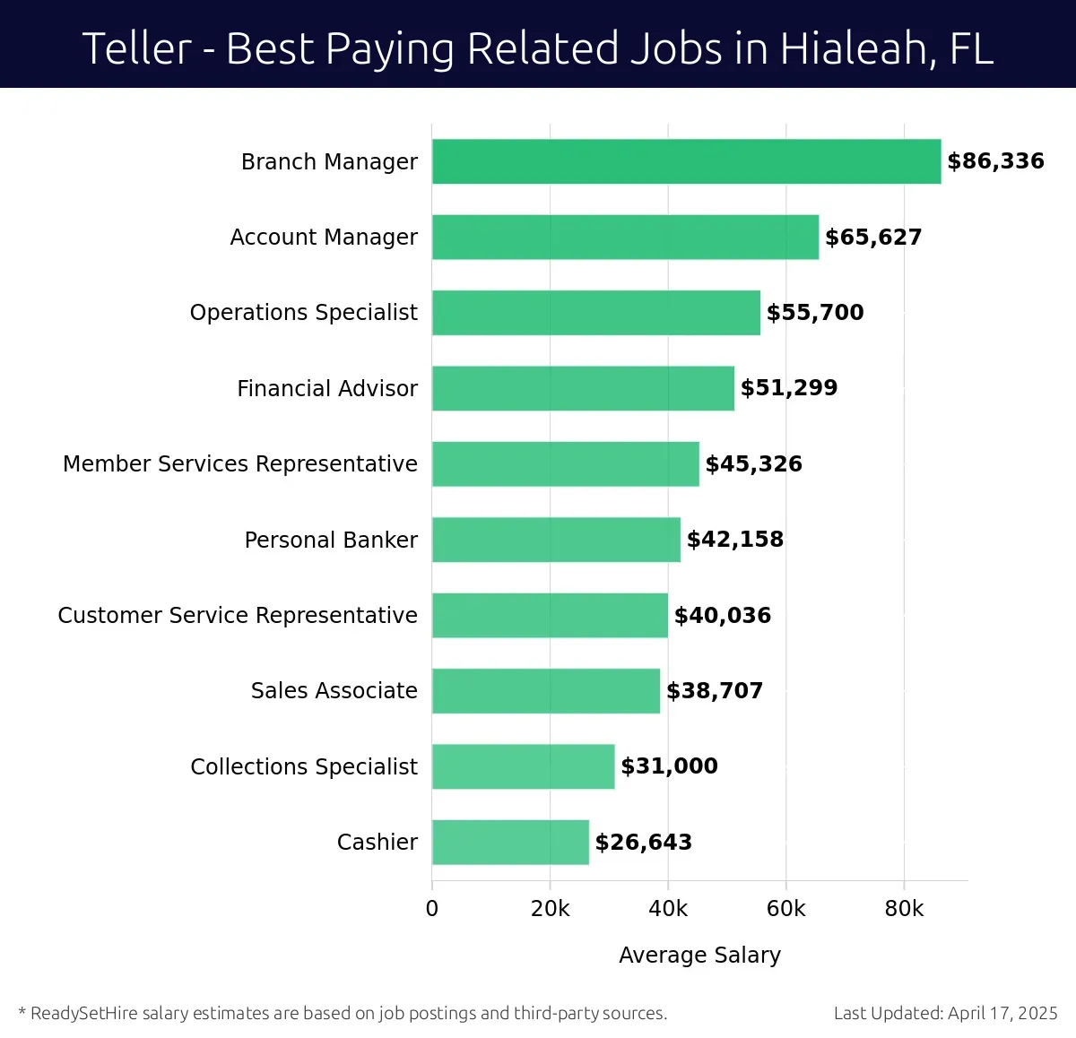 Graph displaying best paying related job salaries for Teller jobs near Hialeah, FL, highlighting Branch Manager with the highest at $86,336 and Cashier with the lowest at $26,643.