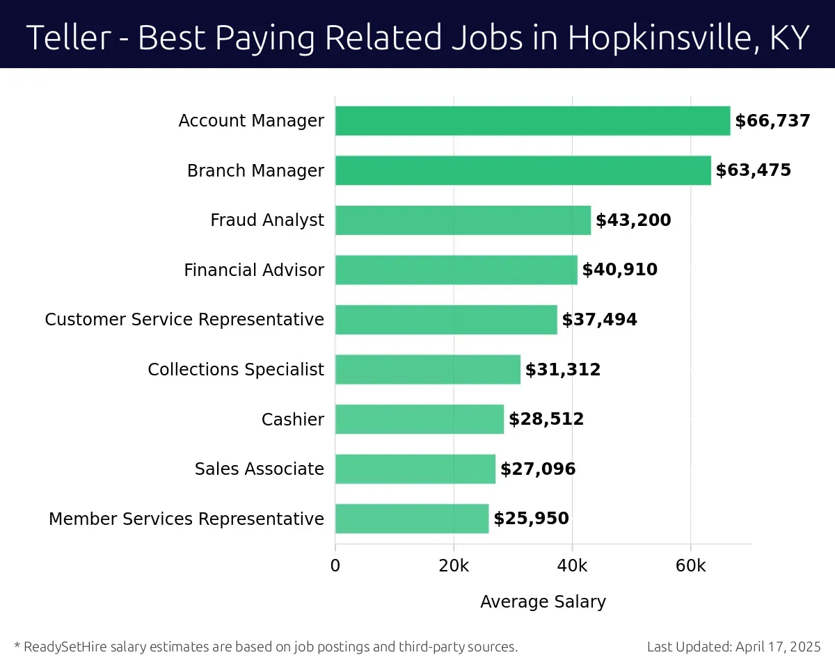 Graph displaying best paying related job salaries for Teller jobs near Hopkinsville, KY, highlighting Account Manager with the highest at $66,737 and Member Services Representative with the lowest at $25,950.