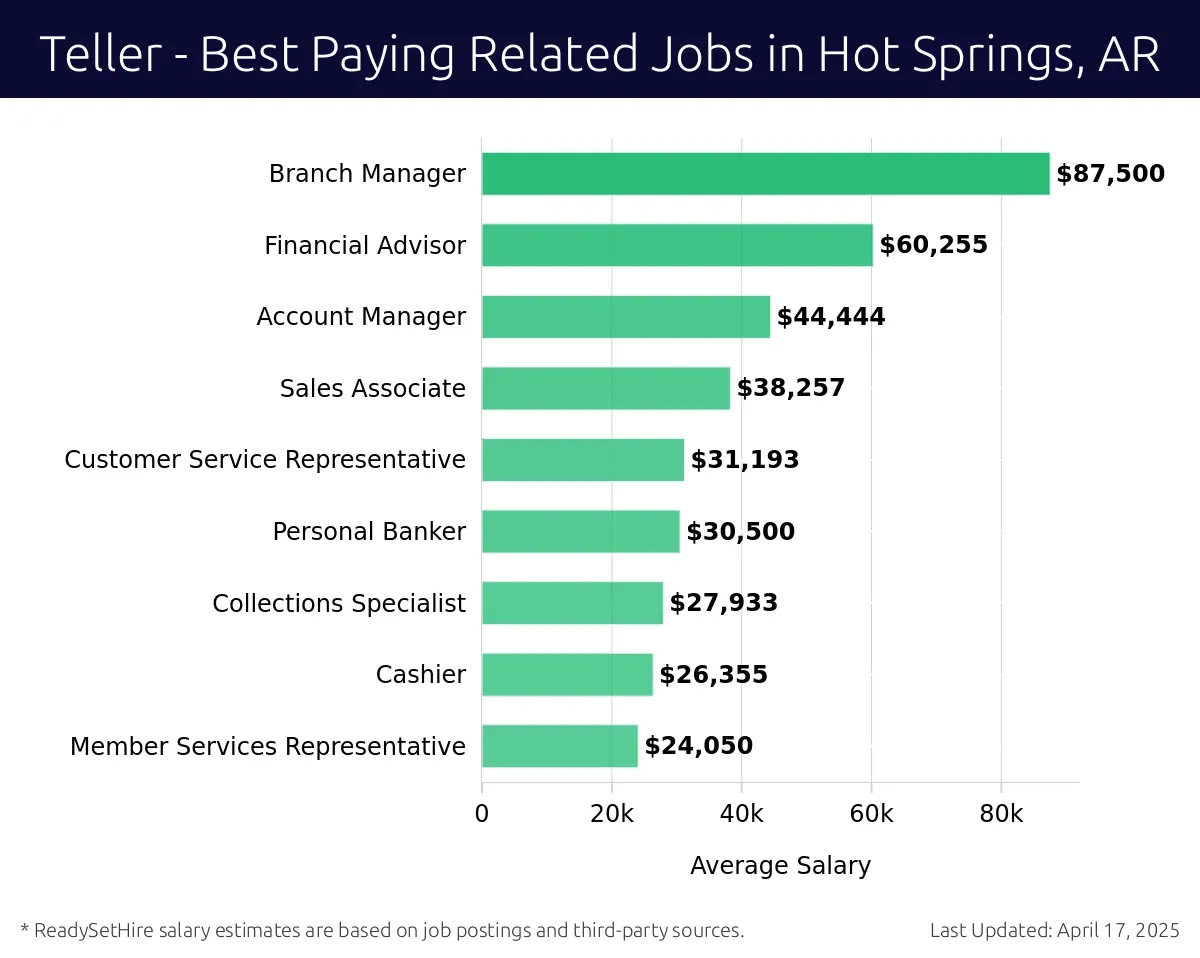 Graph displaying best paying related job salaries for Teller jobs near Hot Springs, AR, highlighting Branch Manager with the highest at $87,500 and Member Services Representative with the lowest at $24,050.