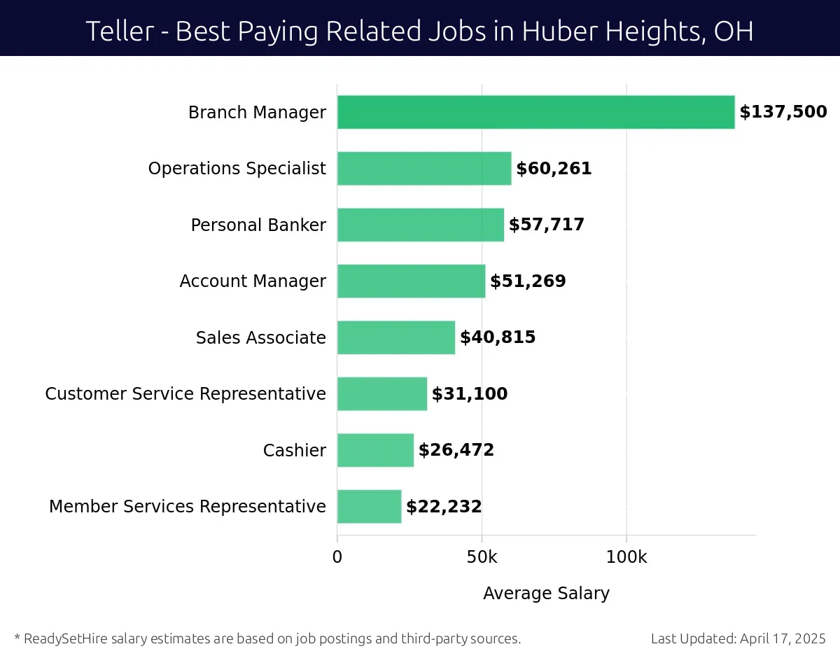 Graph displaying best paying related job salaries for Teller jobs near Huber Heights, OH, highlighting Branch Manager with the highest at $137,500 and Member Services Representative with the lowest at $22,232.